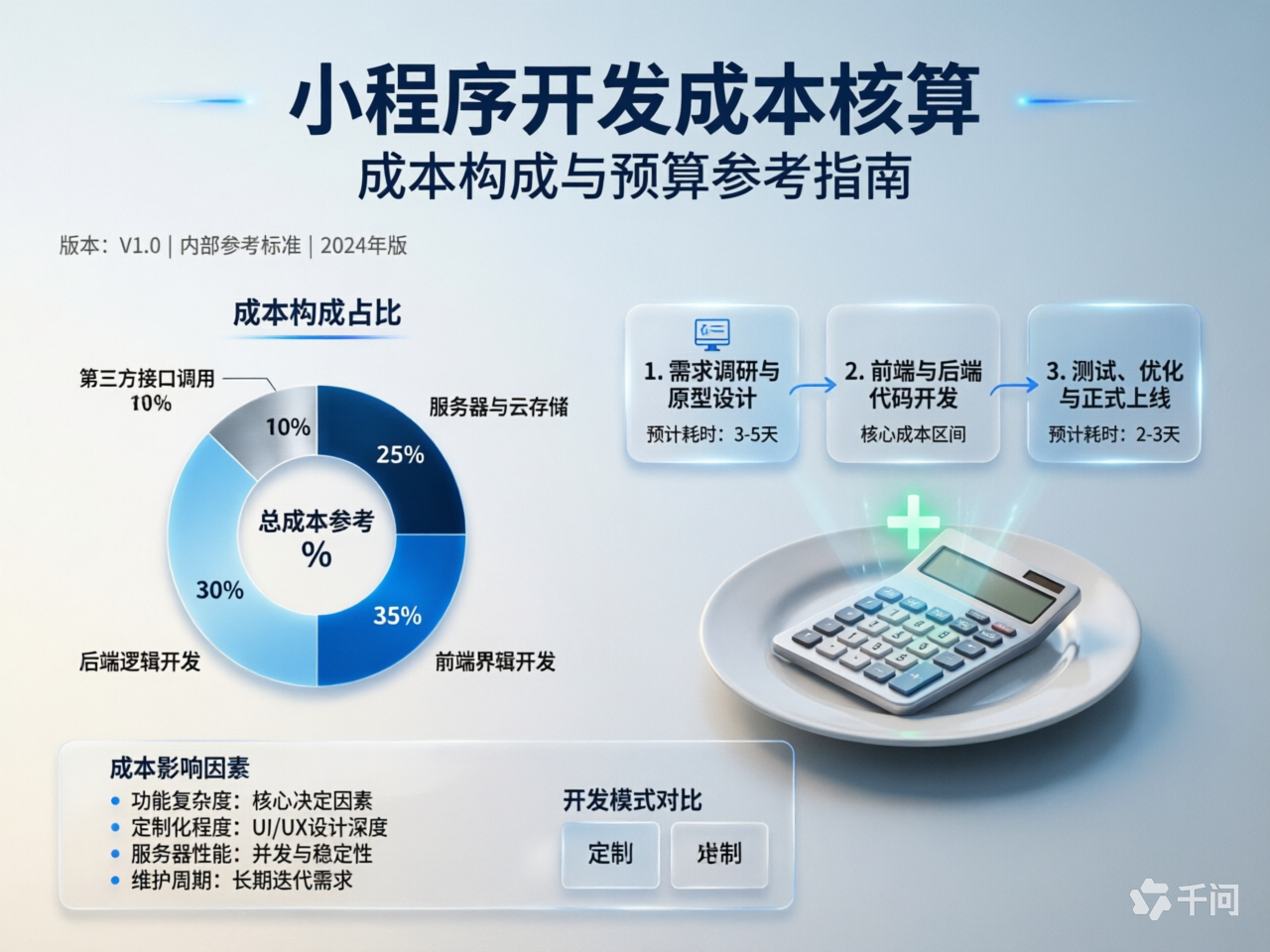小程序开发成本怎么算？影响报价的 6 个因素